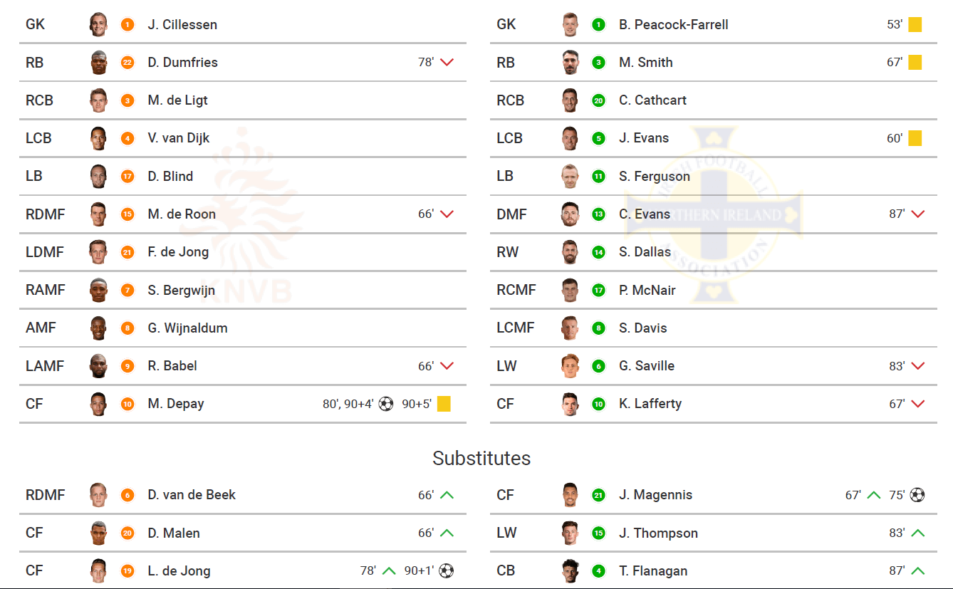 Euro 2020 Qualifiers: Netherlands vs Northern Ireland – tactical analysis tactics