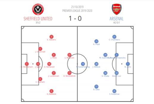 Premier League 2019/20: Sheffield United vs Arsenal – tactical analysis tactics