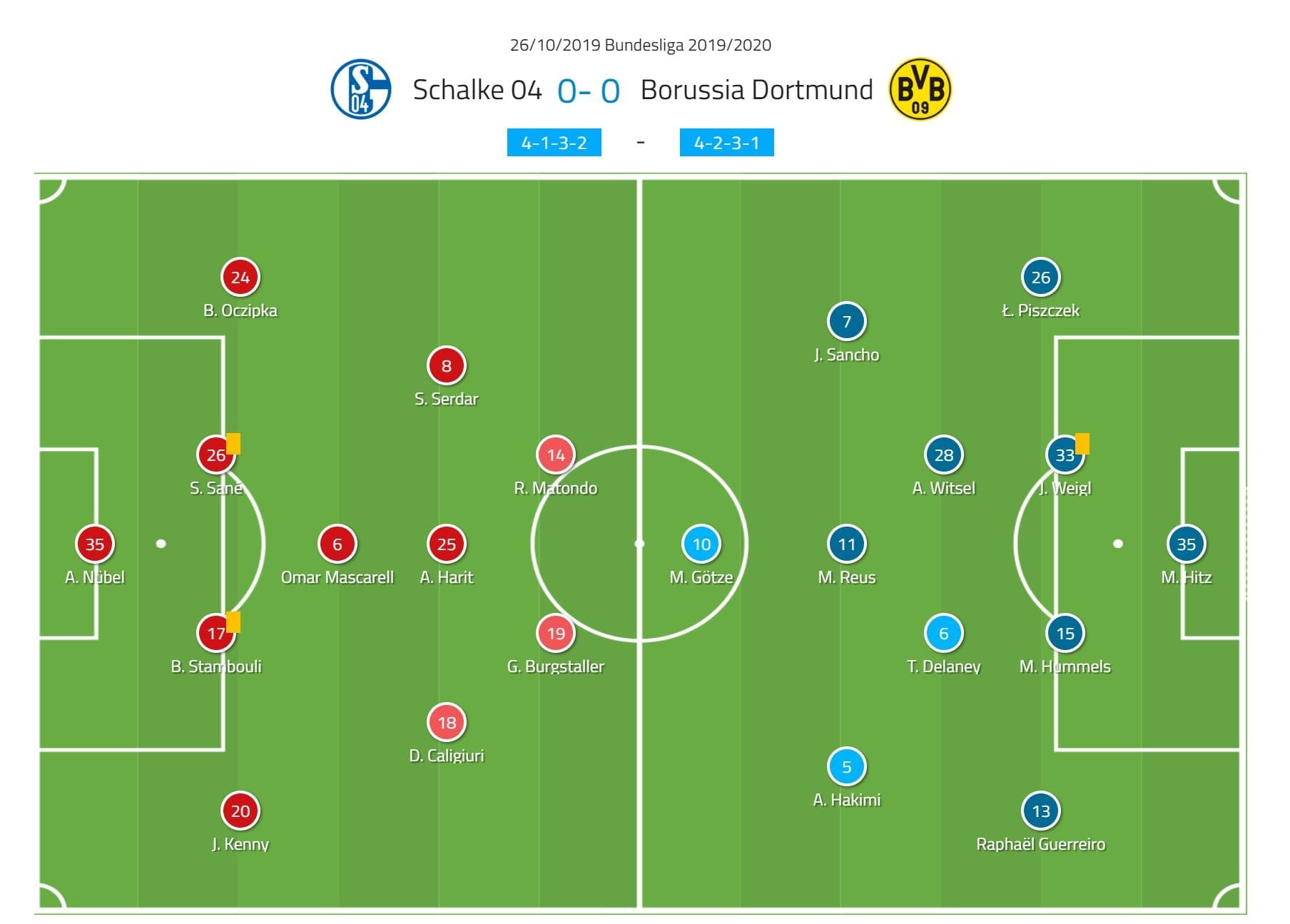 Bundesliga 2019/20: Schalke Borussia Dortmund- tactical analysis tactics