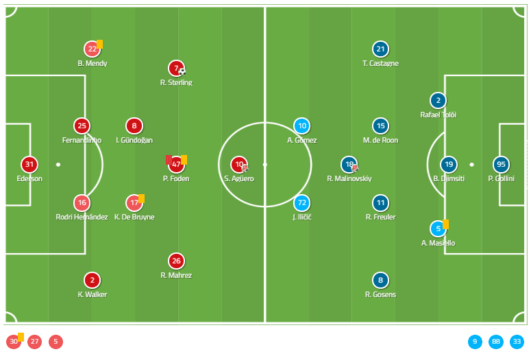 UEFA Champions League 2019/20: Manchester City vs Atalanta - Tactical Analysis tactics