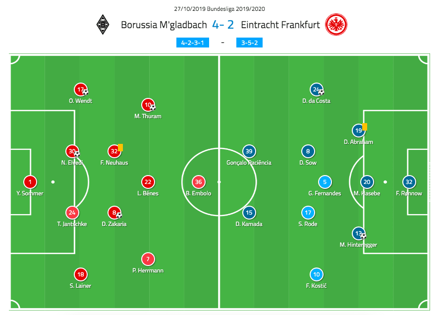 Bundesliga 2019/20: Borussia Monchengladbach vs Eintracht Frankfurt - tactical analysis tactics