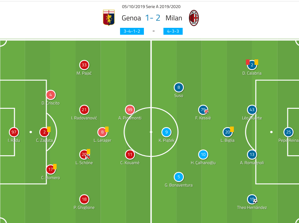 Serie A 2019/20: Genoa vs Milan - tactical analysis tactics