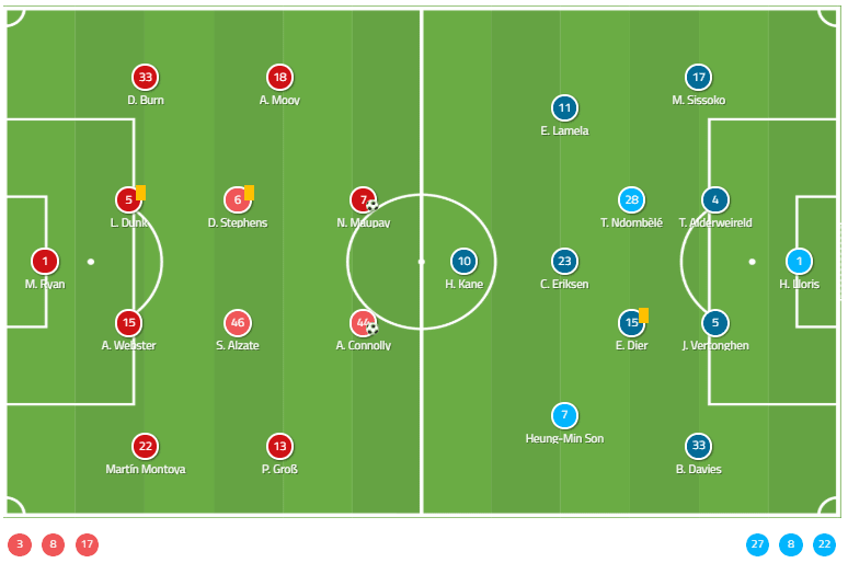 Premier League 2019/20: Brighton vs Tottenham - Tactical Analysis tactics