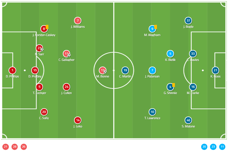 EFL Championship 2019/20: Charlton Athletic vs Derby County - Tactical Analysis tactics