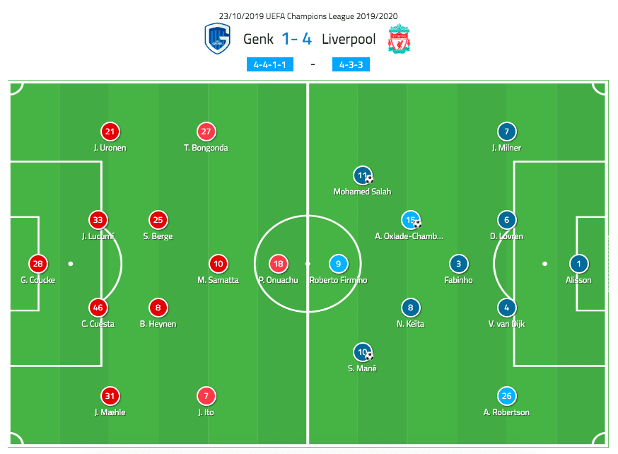 UEFA Champions League 2019/20: Genk vs Liverpool - tactical analysis tactics