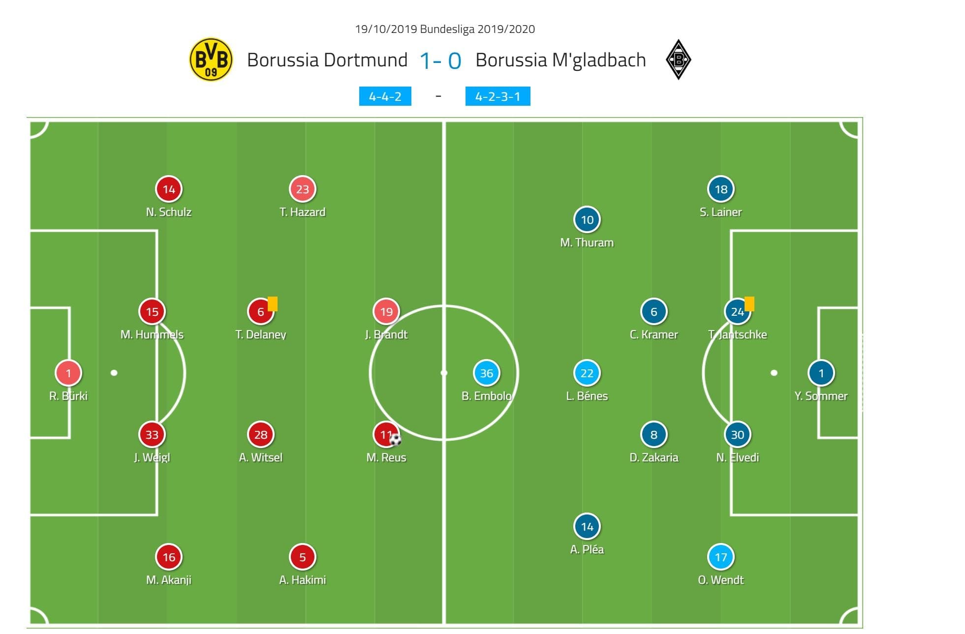 Bundesliga 2019/20: Borussia Dortmund vs Borussia Monchengladbach - tactical analysis tactics