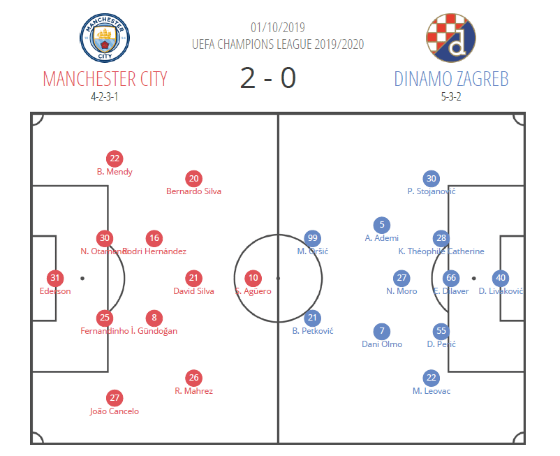 UEFA Champions League 2019/20: Juventus vs Bayer Leverkusen - Tactical Analysis tactics