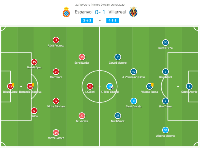 La Liga 2019/20: Espanyol vs Villarreal – tactical analysis tactics