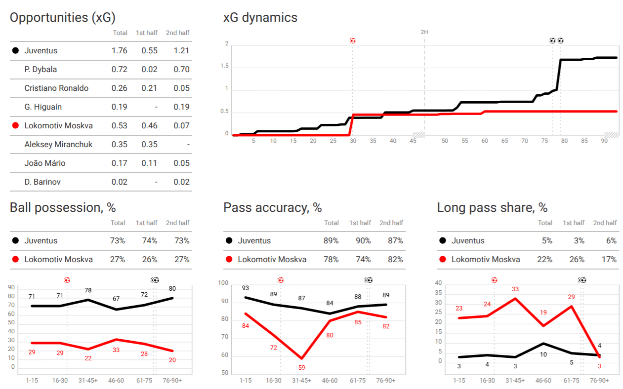 UEFA Champions League 2019/20: Juventus vs Lokomotiv Moscow – tactical analysis tactics