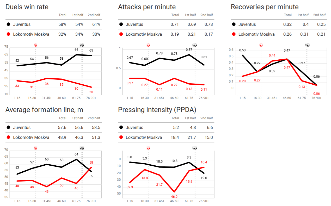 UEFA Champions League 2019/20: Juventus vs Lokomotiv Moscow – tactical analysis tactics