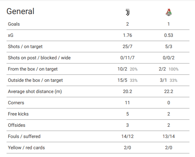 UEFA Champions League 2019/20: Juventus vs Lokomotiv Moscow – tactical analysis tactics