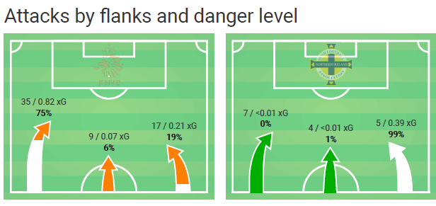 Euro 2020 Qualifiers: Netherlands vs Northern Ireland – tactical analysis tactics