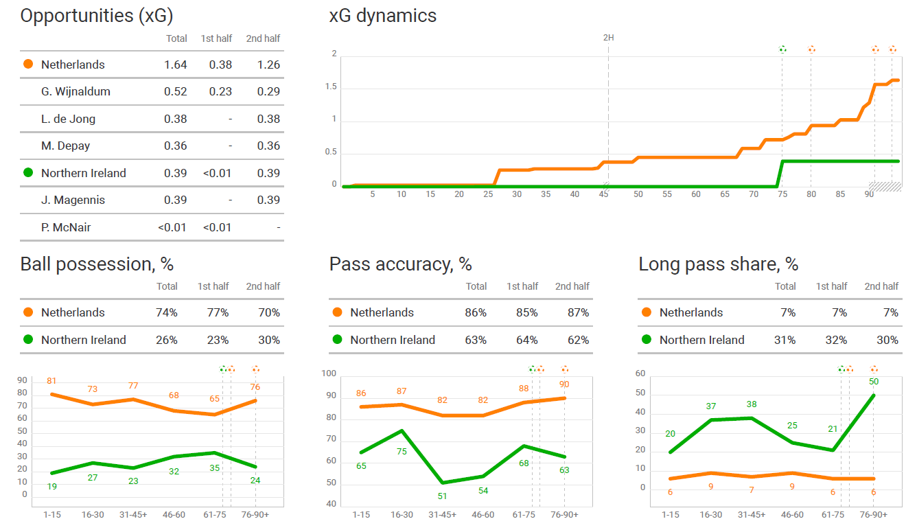Euro 2020 Qualifiers: Netherlands vs Northern Ireland – tactical analysis tactics