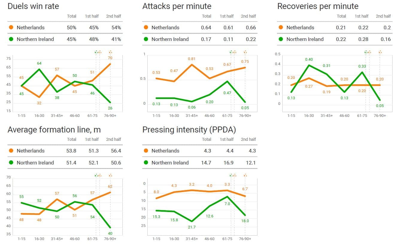 Euro 2020 Qualifiers: Netherlands vs Northern Ireland – tactical analysis tactics