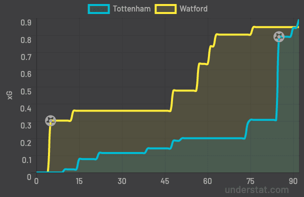 Premier League 2019/20: Tottenham Hotspur vs Watford – tactical analysis - tactics