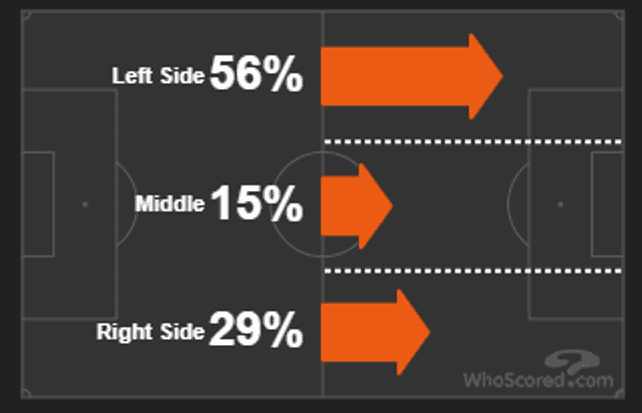 Premier League 2019/20: Sheffield United vs Arsenal – tactical analysis tactics