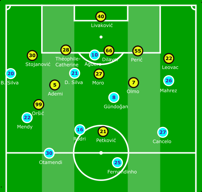 UEFA Champions League 2019/20: Manchester City vs Dinamo Zagreb - tactical analysis tactics