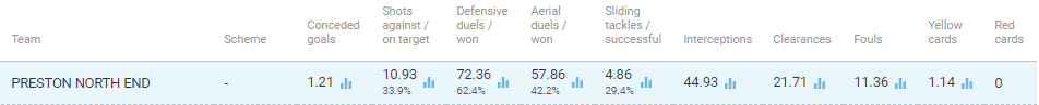 Preston North End 2019/20: Team Analysis - Scout Report - tactical analysis tactics