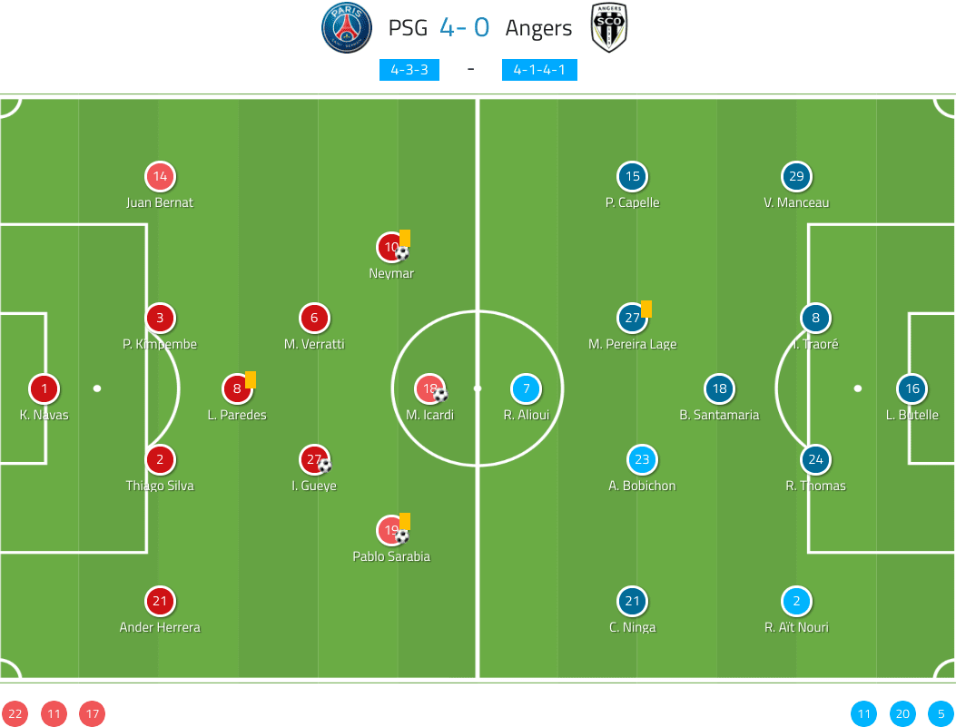 Ligue 1 2019/20: PSG vs Angers - tactical analysis tactics