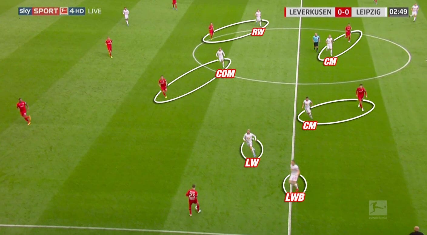 Bundesliga 2019/20: Bayer Leverkusen vs RB Leipzig - tactical analysis tactics