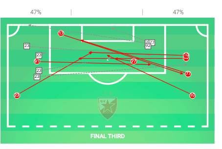 UEFA Champions League 2019/20: Tottenham Hotspur vs Red Star Belgrade - tactical analysis tactics