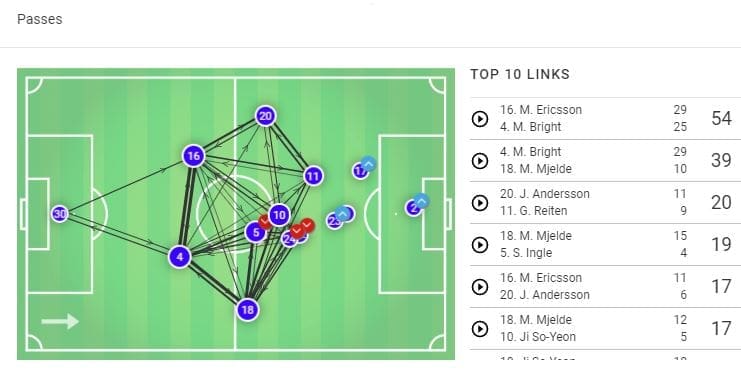 Guro Reiten 2019/20 - scout report - tactical analysis tactics