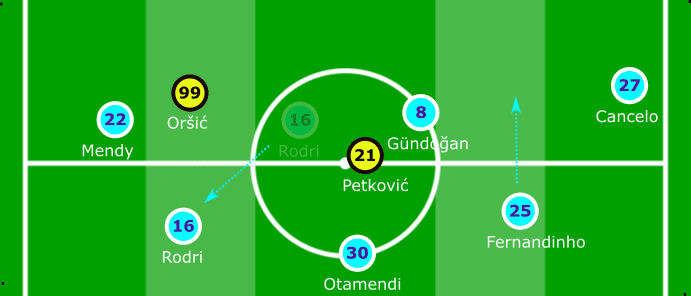 UEFA Champions League 2019/20: Manchester City vs Dinamo Zagreb - tactical analysis tactics