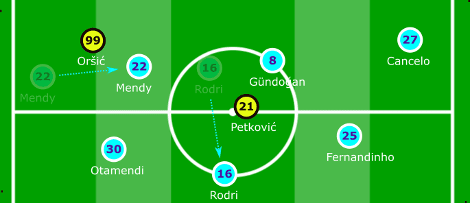 UEFA Champions League 2019/20: Manchester City vs Dinamo Zagreb - tactical analysis tactics