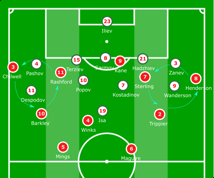 Euro 2020 Qualifiers: Bulgaria vs England - tactical analysis tactics