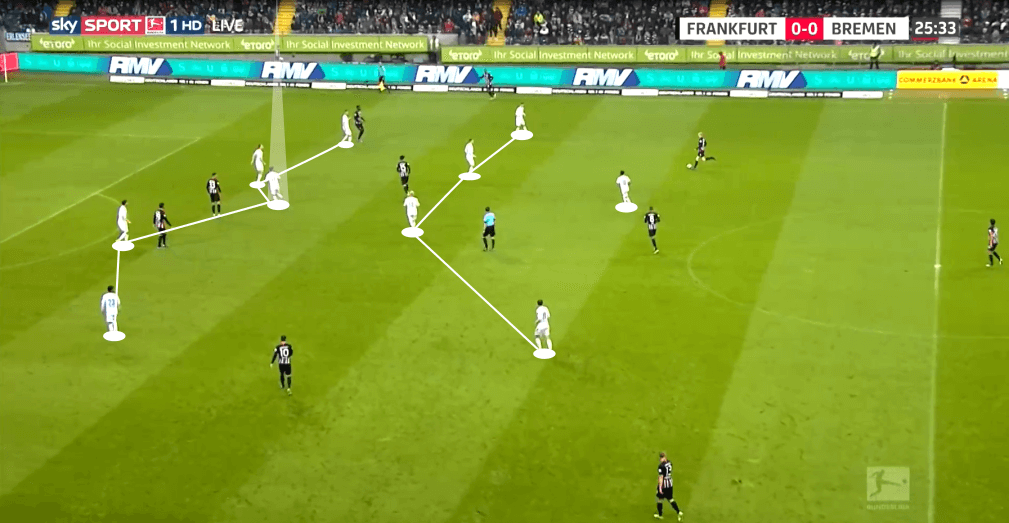 Bundesliga 2019/20: Eintracht Frankfurt vs Werder Bremen - tactical analysis tactics