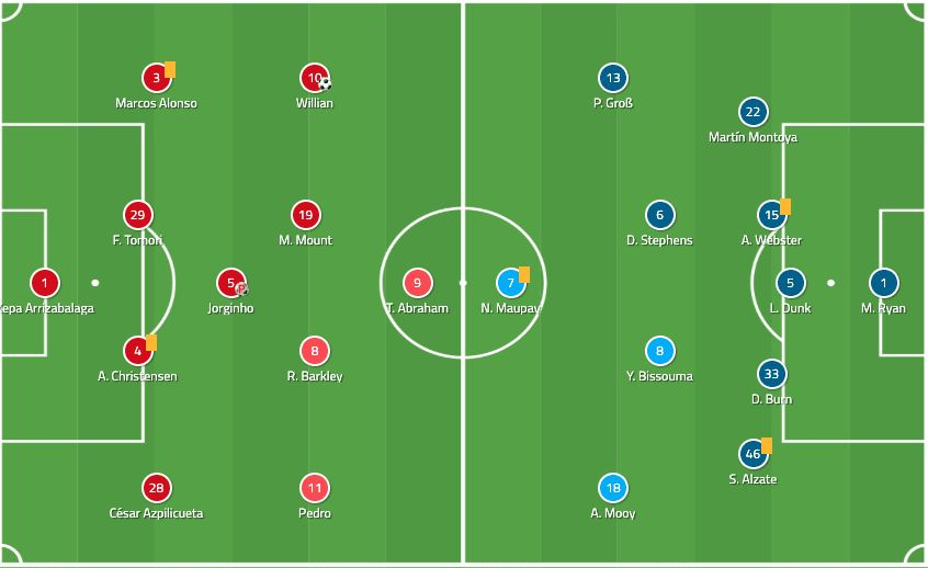 EPL 2019/20: Chelsea vs Brighton - tactical analysis tactics