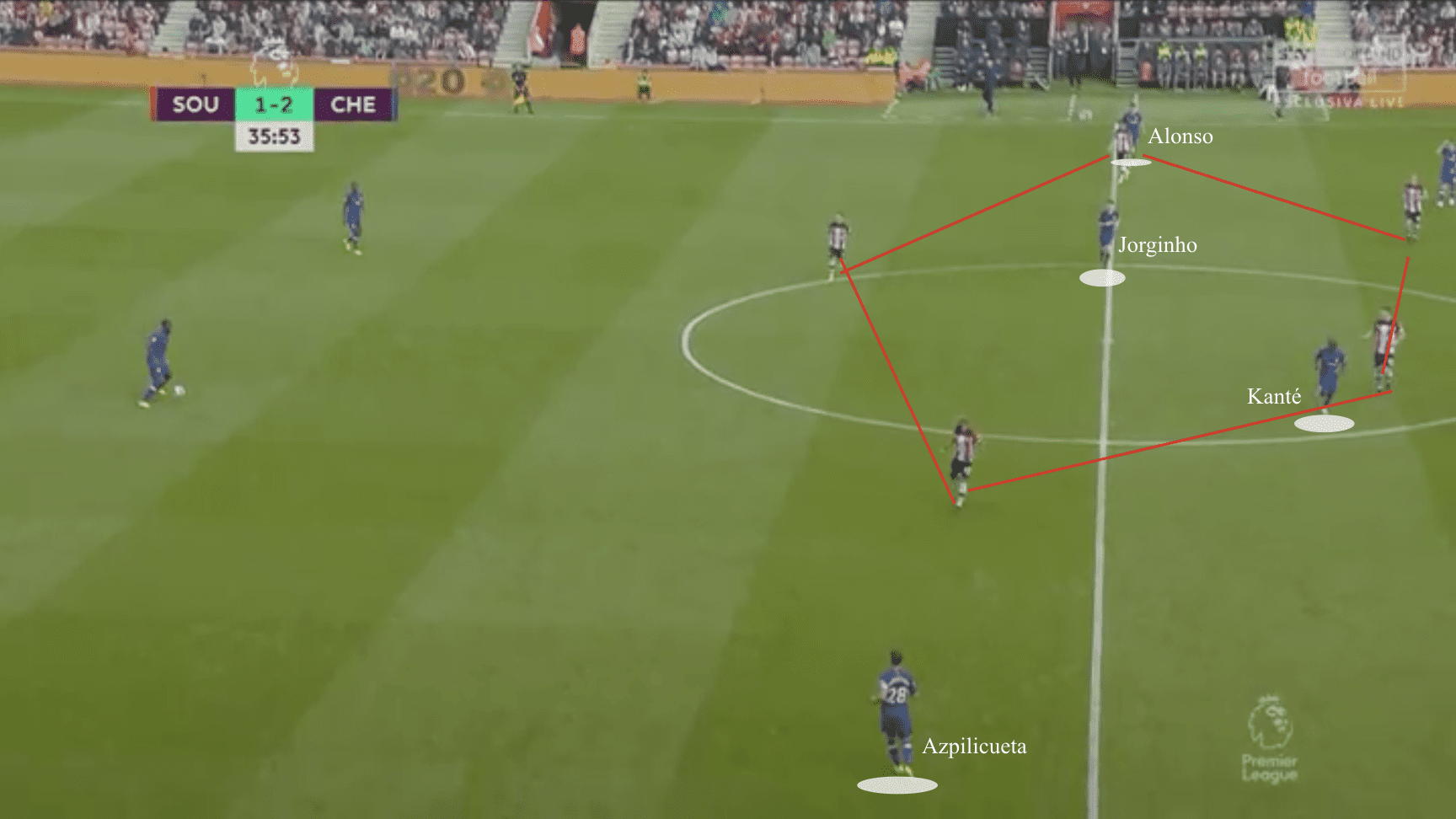 Premier League 2019/20: Southampton vs Chelsea - tactical analysis tactics