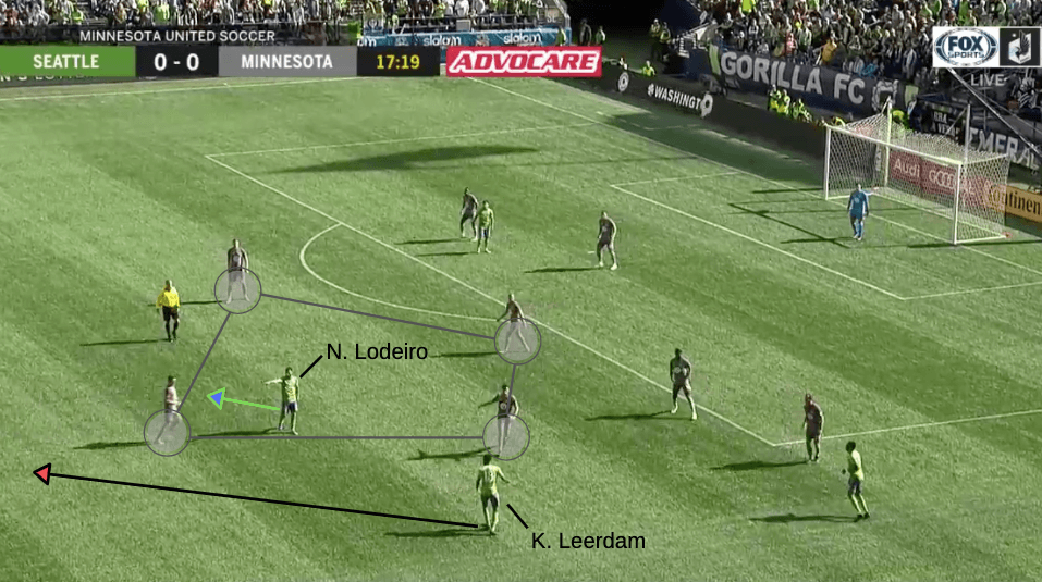 MLS 2019: Seattle Sounders vs Minnesota United - tactical analysis tactics