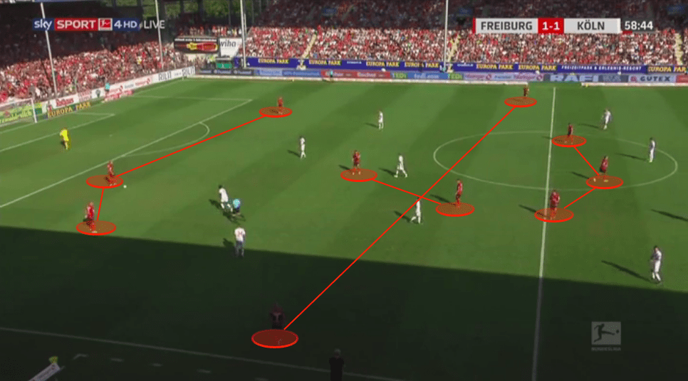 Christian Streich at Freiburg - tactical analysis tactics