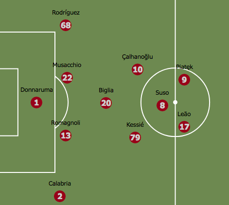 AC Milan 2019/20: What went wrong for Giampaolo? - Scout Report - tactical analysis tactics