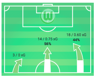 Bundesliga 2019/20: RB Leipzig vs Wolfsburg - tactical analysis tactics