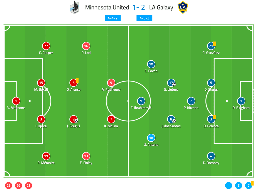 MLS 2019: Minnesota United vs LA Galaxy - tactical analysis tactics