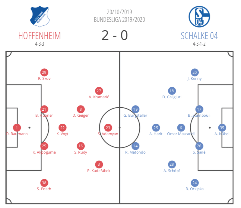 Bundesliga 2019/20: Hoffenheim vs Schalke - tactical analysis tactics