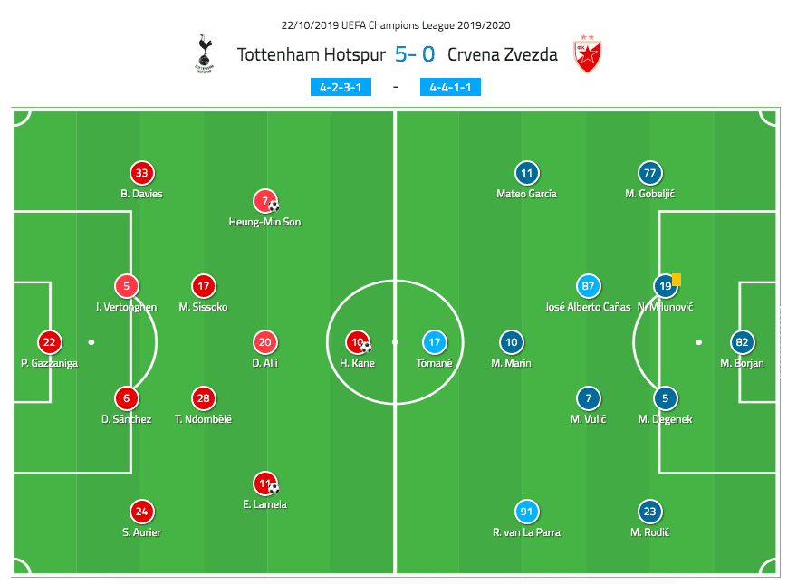 UEFA Champions League 2019/20: Tottenham Hotspur vs Red Star Belgrade - tactical analysis tactics