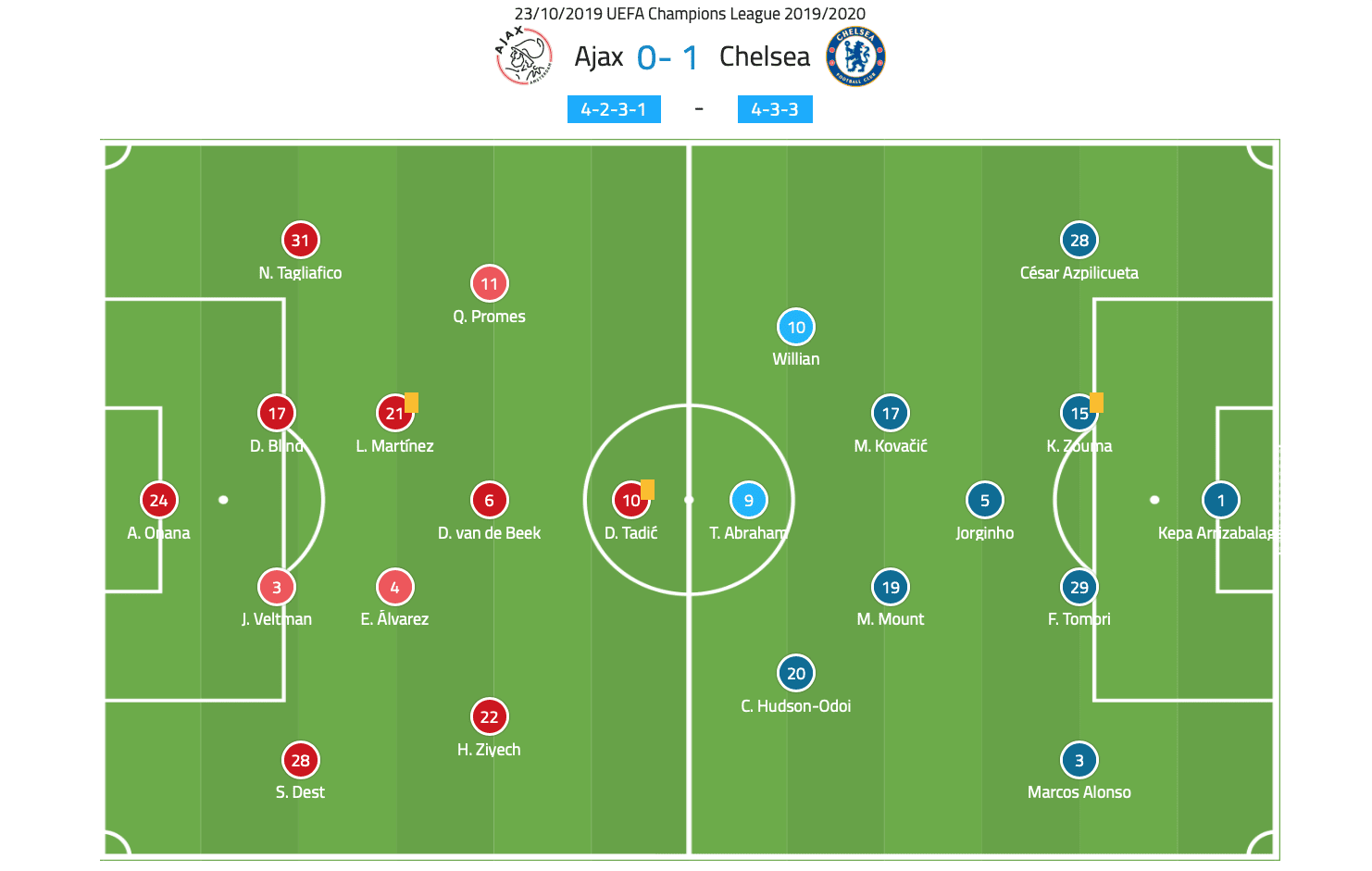 UEFA Champions League 2019/20: Ajax vs Chelsea - tactical analysis tactics