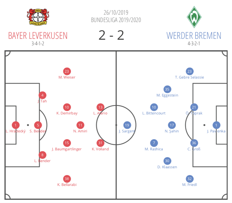 Bundesliga 2019/20: Bayer Leverkusen vs Werder Bremen - tactical analysis tactics