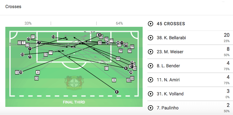 Bundesliga 2019/20: Bayer Leverkusen vs Werder Bremen - tactical analysis tactics