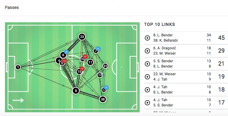 Bundesliga 2019/20: Bayer Leverkusen vs Werder Bremen - tactical analysis tactics