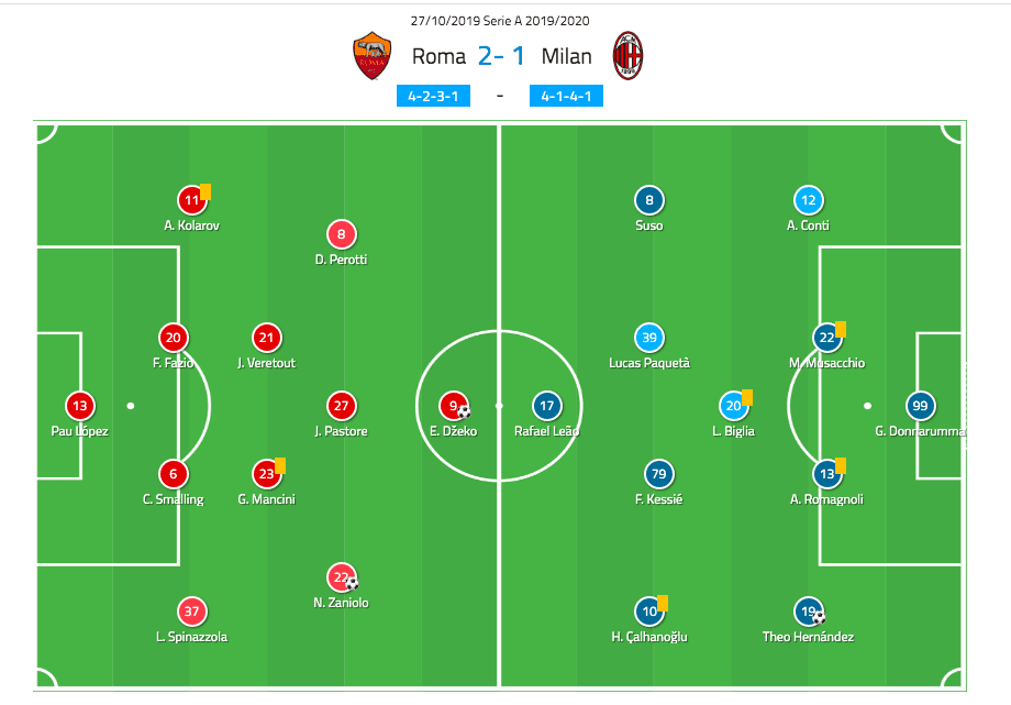 Serie A 2019/20: Roma vs Milan tactical analysis tactics