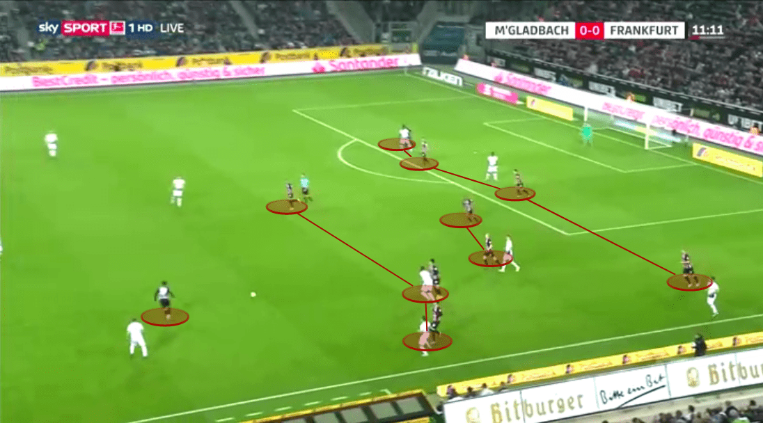 Bundesliga 2019/20: Borussia Monchengladbach vs Eintracht Frankfurt - tactical analysis tactics