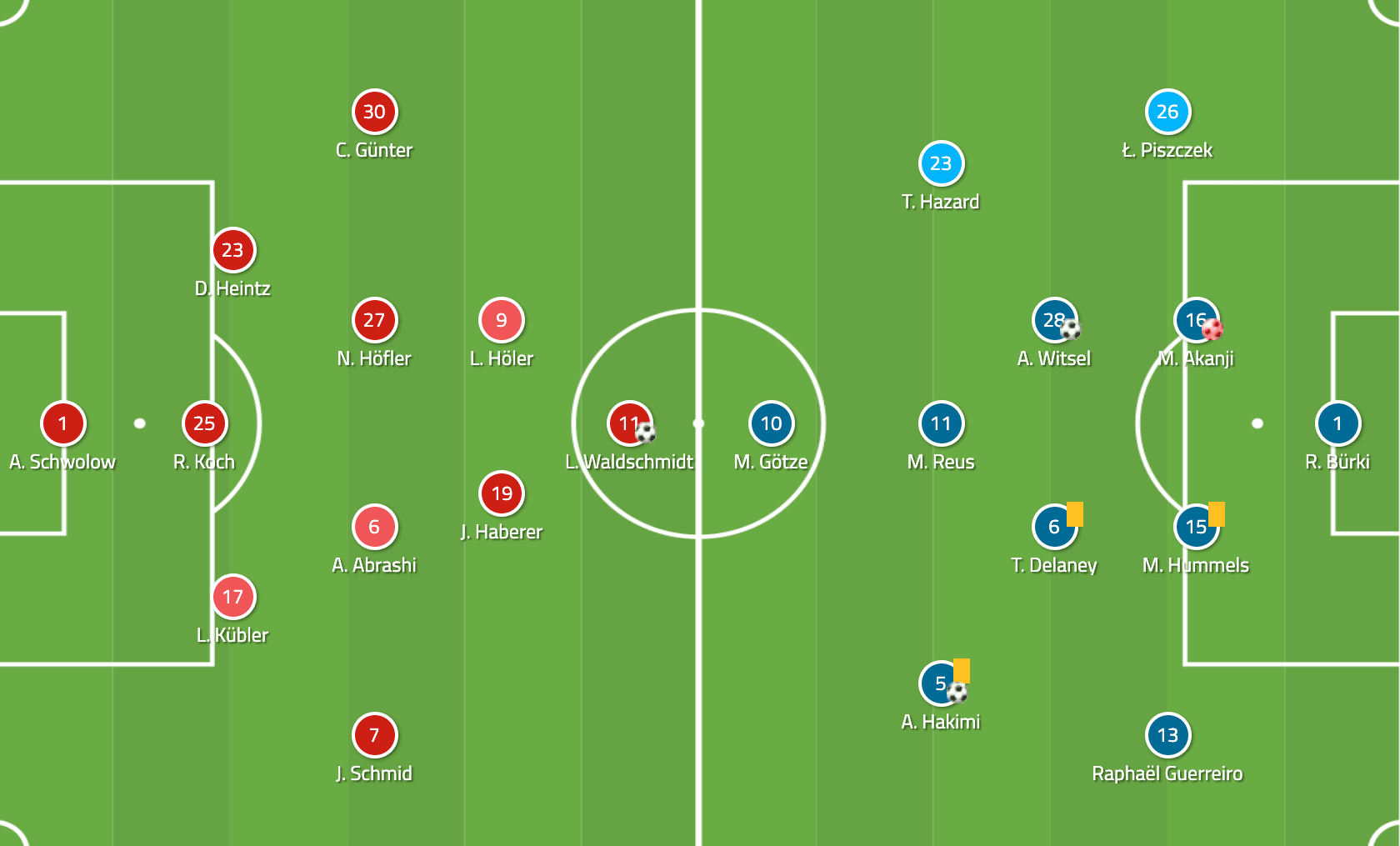 Bundesliga 2019/20: SC Freiburg vs Borussia Dortmund - tactical analysis tactics