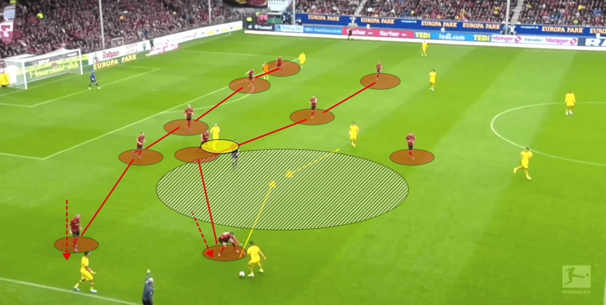 Bundesliga 2019/20: SC Freiburg vs Borussia Dortmund - tactical analysis tactics