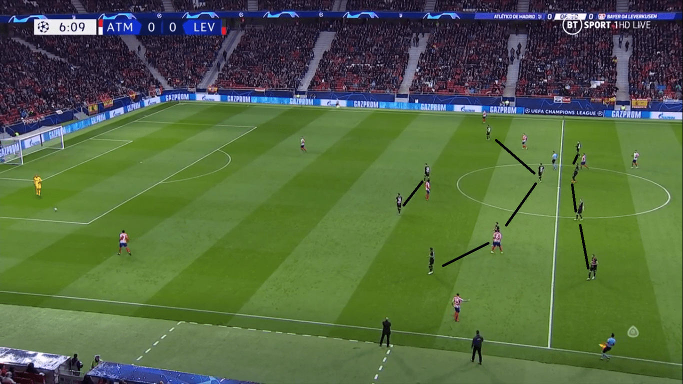 UEFA Champions League 2019/20: Atletico Madrid vs Bayer Leverkusen- tactical analysis tactics