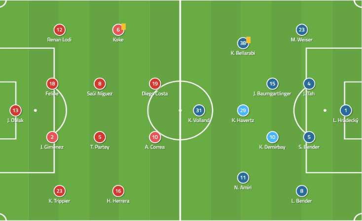 UEFA Champions League 2019/20: Atletico Madrid vs Bayer Leverkusen- tactical analysis tactics