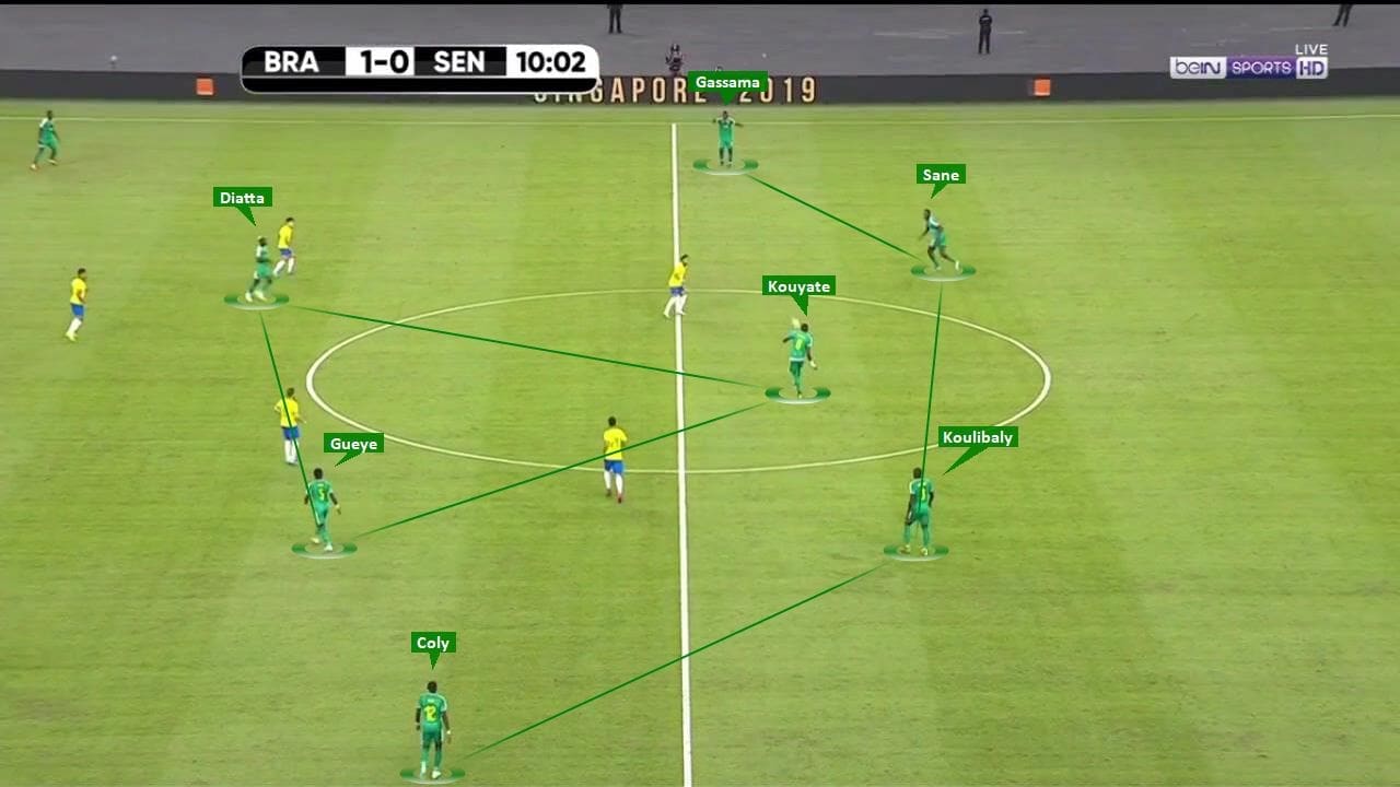 International Friendly 2019/20: Brazil vs Senegal – tactical analysis tactics